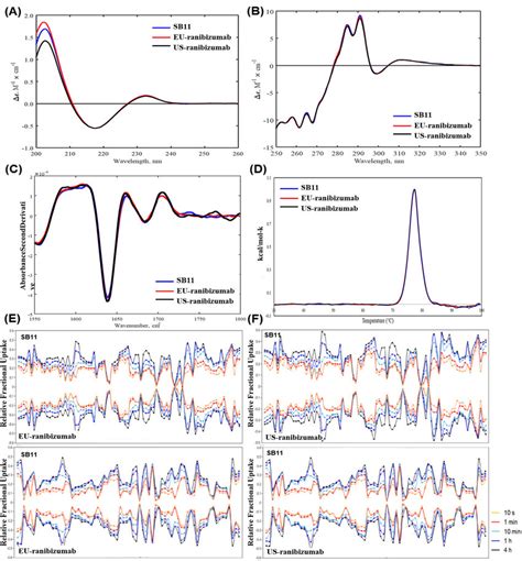 A D Comparison For Higher Order Profiles Of SB11 And EU US Ranibizumab