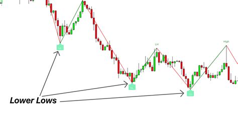 Higher High And Lower Low Indicator Forexbee