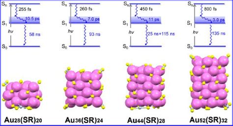 Schematic Relaxation Model Upper And Crystal Structures Of Fcc Gold Download Scientific