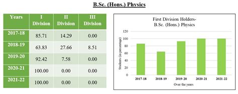 Result Analysis – Atma Ram Sanatan Dharma College