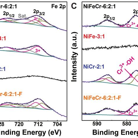High Resolution Xps Spectra For A Ni 2p B Fe 2p C Cr 2p And D F