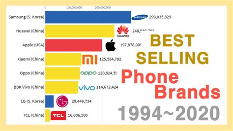 Highest Selling Phone In 2024 - Rea Jacinda