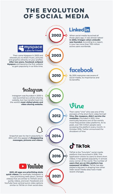 Social Medias Evolution What It Means For Brands