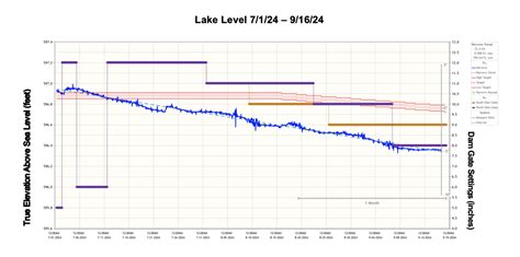Sustained Lack of Rain Causes Lake Level to Continue to Drop | Glen