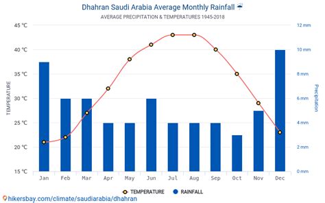 Data tables and charts monthly and yearly climate conditions in Dhahran ...