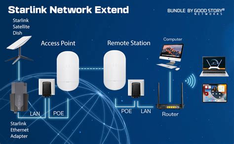 Amazon Wireless Bridge Ubiquiti LOCO5AC PRE CONFIGURED Bundle Of