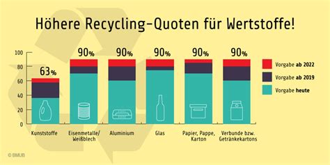 Verpackungsgesetz F Rdert Recycling Gedanken B P Consultants