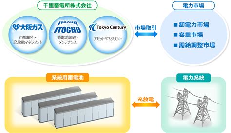 大阪ガス、伊藤忠商事との系統用蓄電池事業の実施について｜東京センチュリー株式会社のプレスリリース