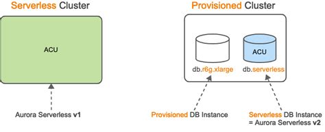 Amazon Aurora Serverless V Developersio