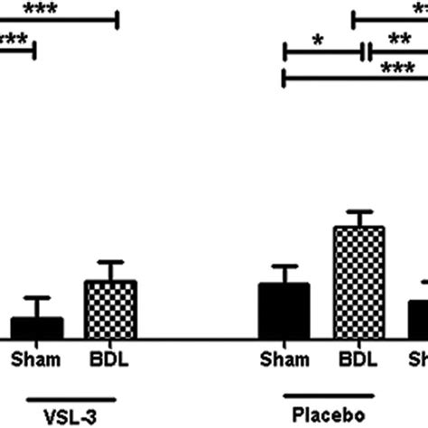 VSL 3 Treatment Reduces Circulating TNF Levels In BDL Mice Plasma