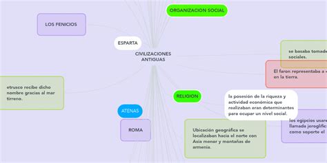 Civilizaciones Antiguas Mindmeister Mapa Mental