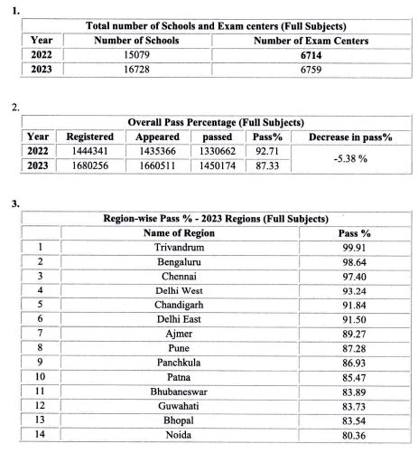 Cbse Class 12th Result 2023 Declared 87 33 Pass Check Overall Pass Percentages And Analysis