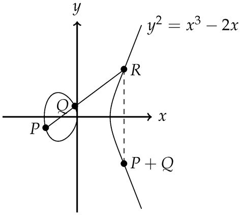 Mathematics Free Full Text Twisted Edwards Elliptic Curves For Zero Knowledge Circuits