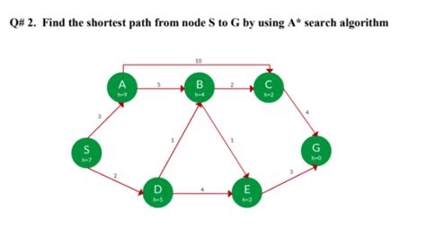 Solved Q Find The Shortest Path From Node S To G By Chegg