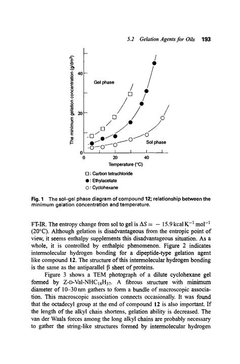 Gel Phase Diagrams Big Chemical Encyclopedia