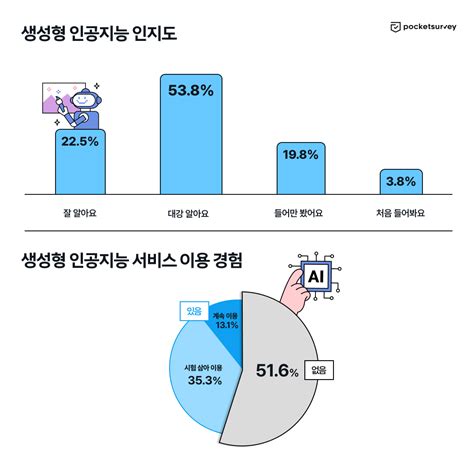 생성형 AI 및 검색 엔진 트렌드 리포트 포켓서베이