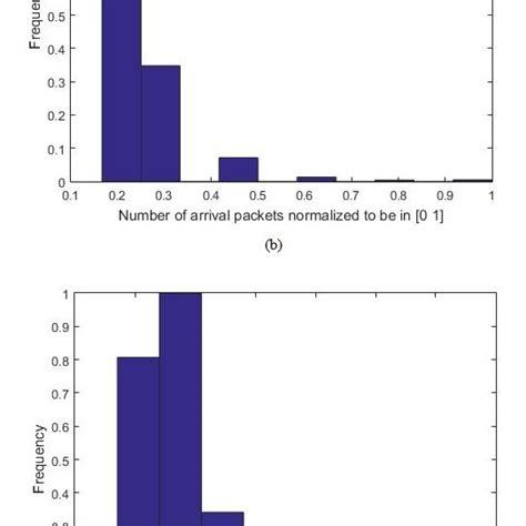 Normalized Histogram of Skewness. | Download Scientific Diagram