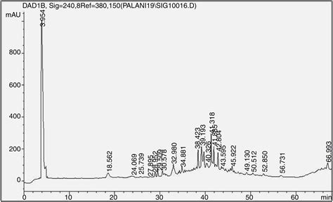 Scielo Brasil Quantification Of Major Phenolic And Flavonoid