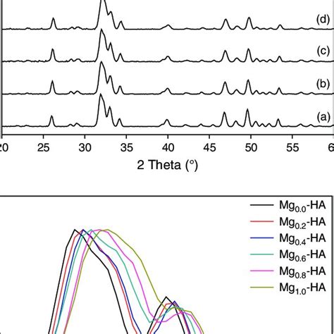 A XRD Patterns Over The 2 Range Of 20 60 Of The Assynthesized