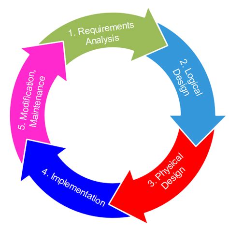 Data Life Cycle Diagram