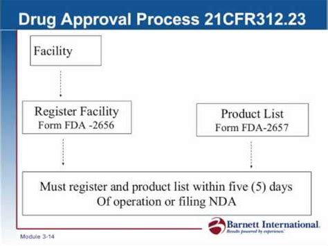 FDA Drug Approval Process Chart