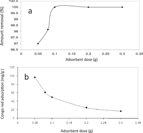 Adsorption Of Congo Red By Palygorskite As A Function Of Adsorbent