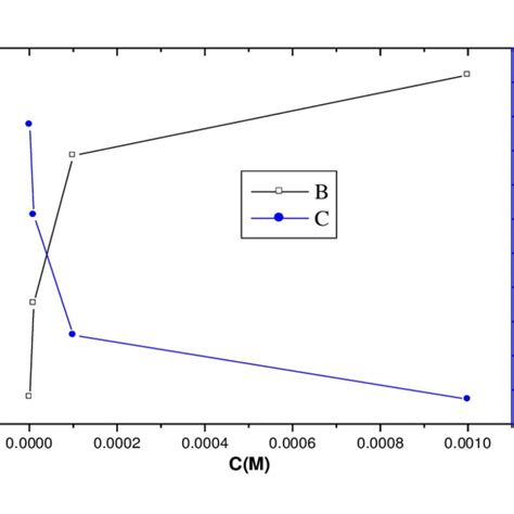 Variation Of Inhibition Efficiency E B And Corrosion Rate V C