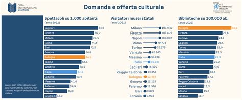 La Domanda E L Offerta Culturale Nel Territorio Metropolitan Oggi Notizie