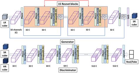 The 3D GAN architecture of EM-GAN. The detailed architecture of the ...