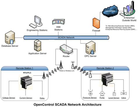 Block Diagram Of Scada