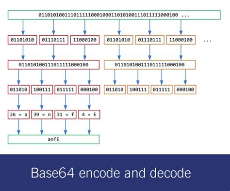 How To Use Base64 Encoding Decoding With Arduino