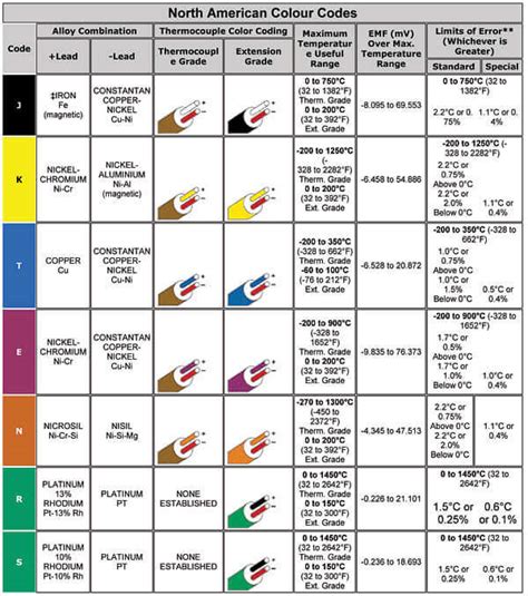 Thermocouple Color Chart