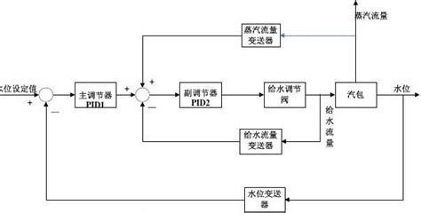 锅炉控制系统原理图、框图和流程图word文档在线阅读与下载免费文档