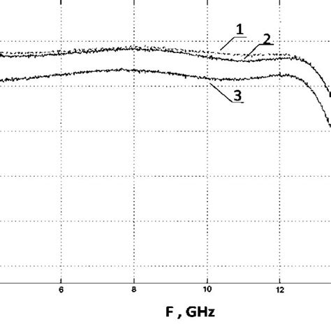 The amplitude -frequency characteristic. Graphs 1, 2 and 3 corresponds... | Download Scientific ...