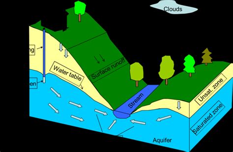 A Chart Showing Groundwater Aquifer And Hydrologic Cycle Download Scientific Diagram