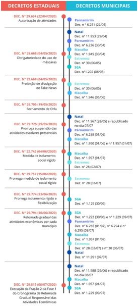 Figura 02 Linha Do Tempo Dos Decretos Estaduais E Municipais Da RMN