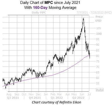 Marathon Petroleum Stock Could Make A Comeback