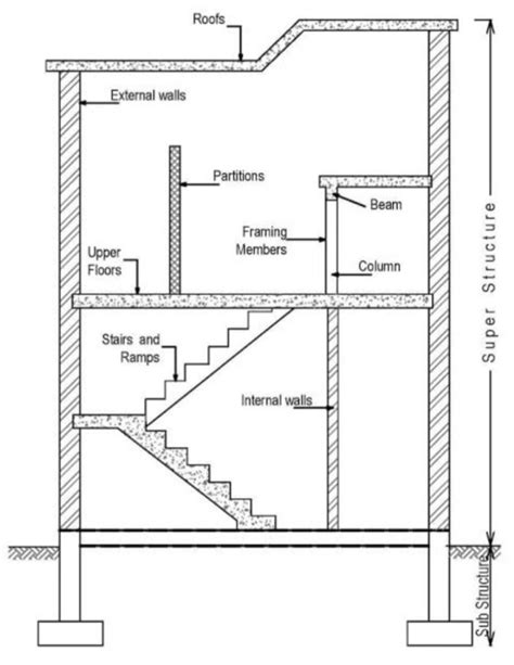 Basic Components of a Building or a Structure – happho