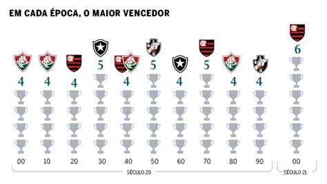 Vasco Foi O Clube Que Mais Conquistou T Tulos Estaduais Na D Cada De