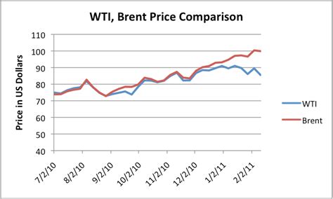 Why Are WTI And Brent Prices So Different Our Finite World