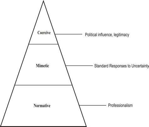 Institutional Isomorphism Dimaggio And Powell 1983 Download