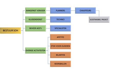 Organogram 2022 V2 Soh