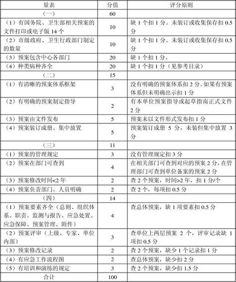 应急预案评估表word文档在线阅读与下载免费文档