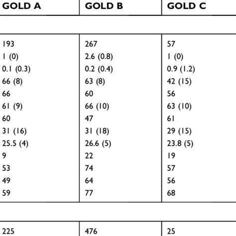 Gold 2011 And Gold 2017 Abcd Classifications By Gold Airflow Limitation Download Scientific