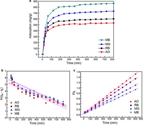 A Adsorption Kinetic Curves For The Adsorption Of Organic Dyes