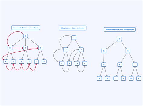 Búsqueda Primero en anchura Mind Map