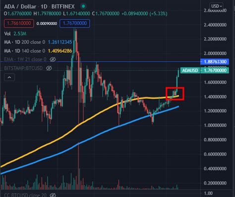 Cardano Price Prediction August 2021 Ada Trade Strategies