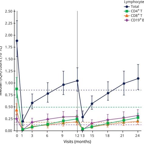 Median Lymphocyte Counts In Patients Treated With Alemtuzumab 12 Mg