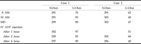 Results Of Water Deprivation Tests In Two Patients Download Scientific Diagram