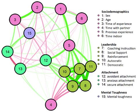 Representation Of The Associations Between Sociodemographic Variables